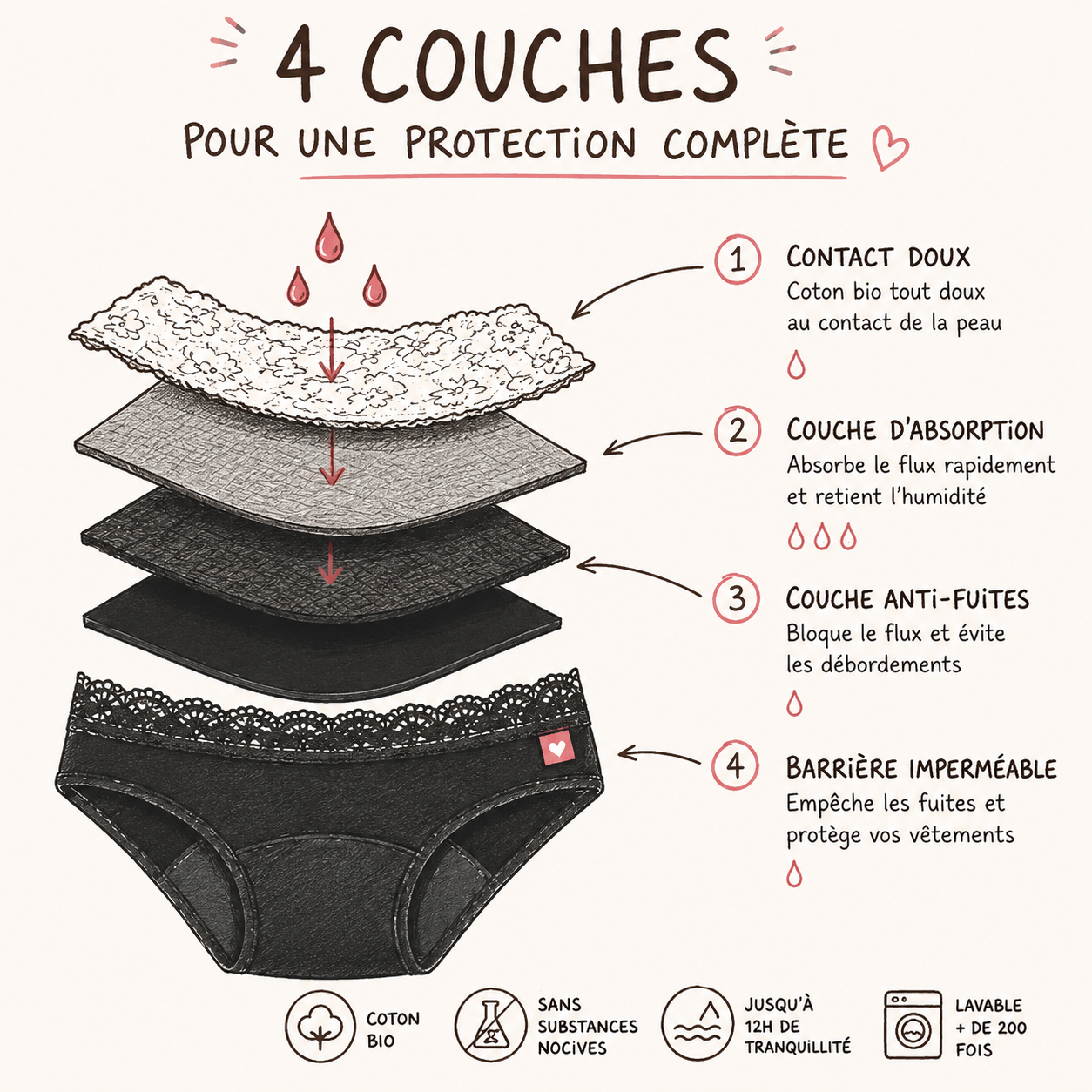 Les quatre couches de la culotte Blooms : voile contact sec, cœur absorbant, membrane anti-fuite et coton extérieur.