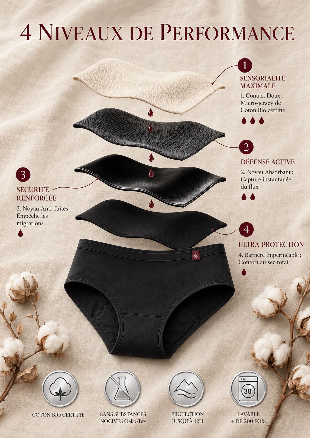 Coupe des 4 couches du shorty menstruel Blooms : coton bio, maille drainante, cœur absorbant, membrane imperméable
