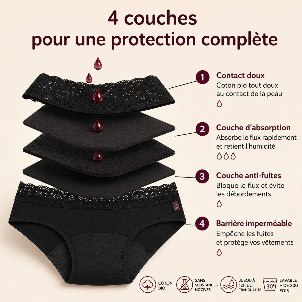 Les quatre couches de la culotte Blooms : voile contact sec, cœur absorbant, membrane anti-fuite et coton extérieur.